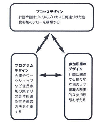 �Q���̃f�U�C���̎O�v�f