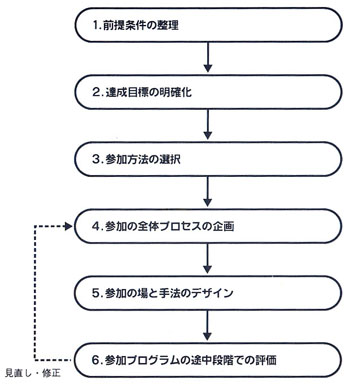�v���O�����쐬�̗���